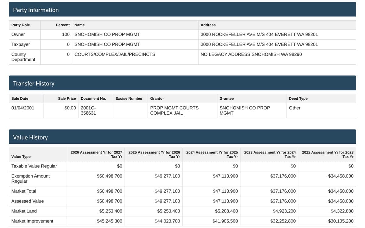 The Party Information, Transfer History and Value History sections of a Snohomish County property record for the county courthouse, owned by the county.