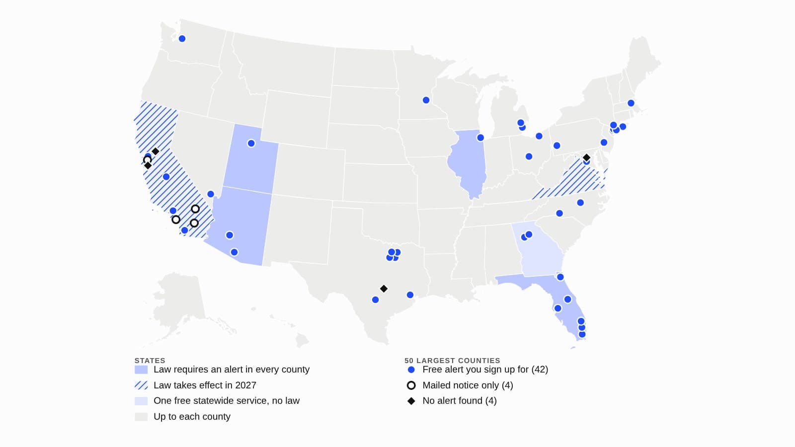 U.S. map of free county property fraud alerts. Arizona, Florida, Illinois and Utah require an alert in every county, California and Virginia laws start in 2027, and Georgia has one free statewide service. 42 of the 50 largest counties offer a free sign-up alert, 4 only mail a notice and 4 have none.